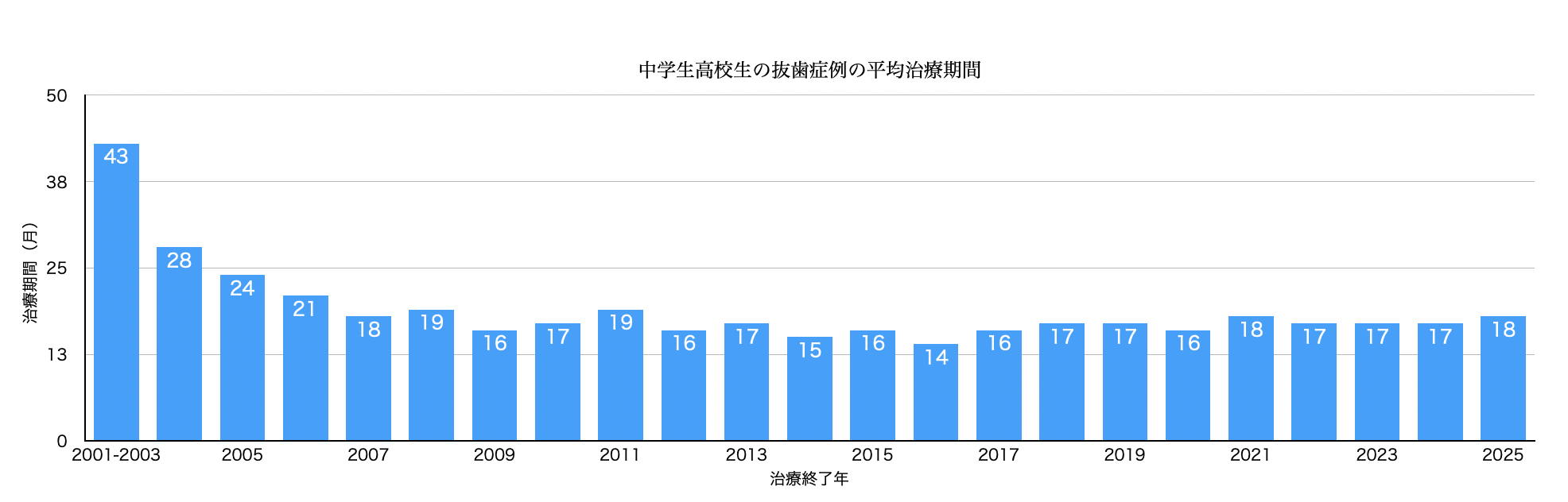 中学生高校生の抜歯症例の平均治療期間